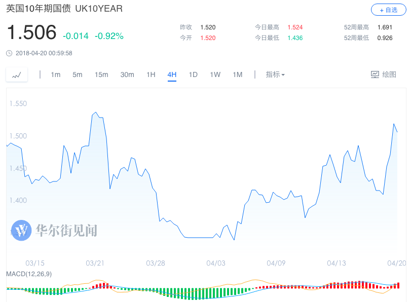 英国十年期国债收益率涨10.6个基点，报1.520%，创3月21日以来欧市尾盘最高位，单日涨幅更是创下2016年4月以来最大。