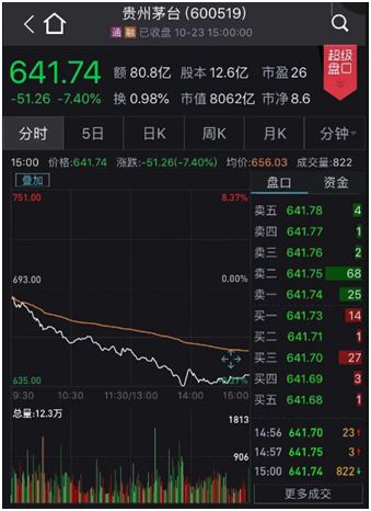 白酒股暴跌原因是什么？白酒股暴跌怎么回事贵州茅台跌超6%