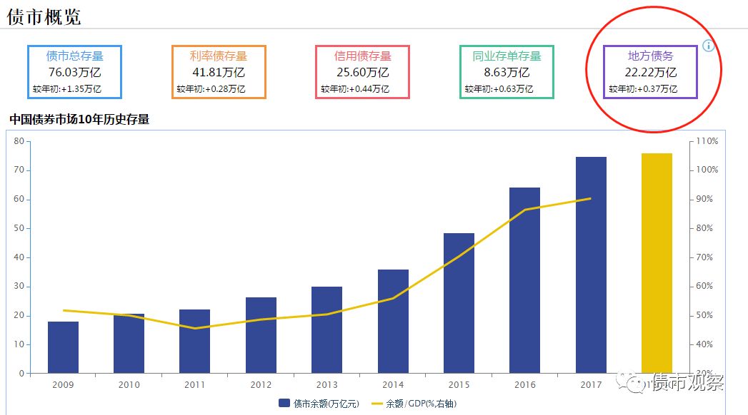 据小债统计，在地方债务中，地方债有3444只、债券余额达到14.96万亿元，位居市场第一、占比达到19.69%。然而，国债发行275只，债券余额134，082.37亿元，占比17.64%，地方债规模已实力赶超国债。事实上，在2017年年末，地方政府债券便已首次超越国债。