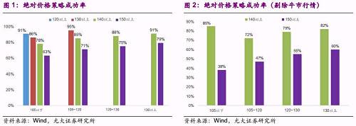 【光大固收】转债策略：绝对价格VS溢价率