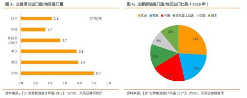 动态来看，伴随着我国经济增长，原油消费需求持续快速增加，但产量难以得到相应速度的提升，我国对原油的进口依存度处于持续提升的状态，至2016年已接近65%。按国家/地区来划分，我国进口的原油的地区相对分散，中东地区、俄罗斯、中南美洲、非洲等均有较大比例的进口。