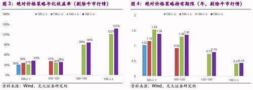 绝对价格策略的年化收益率：显然，随着买入价位的不断提升，年化收益率明显得到增加，不过持有期限的缩短是主要因素。以150元卖出为例，130以上买入的平均年化收益率是105以下买入的三倍，收益差异明显；但130以上买入的持有期限仅为105以上买入的三分之一，持有期间急剧缩减造成了年化收益率的抬升。