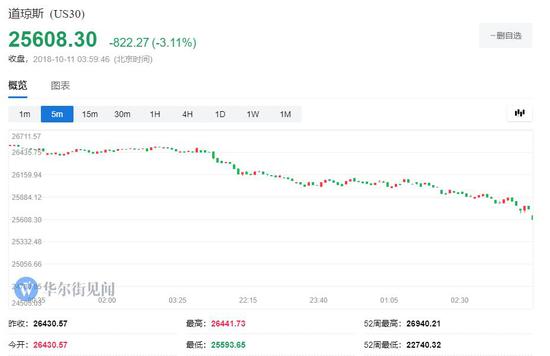 纳指重挫4.08%，创今年7月3日以来收盘新低。10月以来，纳指跌超6.5%。