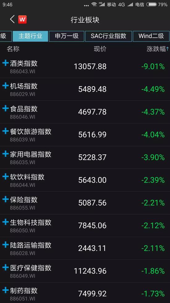 沪指今日低开后一度跌超1%，目前跌幅在0.8%左右。深证成指下跌超1%。