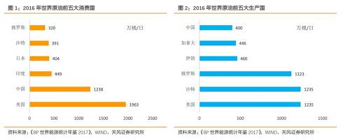 正是由于供需缺口较大，我国也是世界最主要的原油进口国之一，总绝对规模看2016年我国原油进口量占世界总进口量的18%，而从增量意义上看，我国新增需求占世界新增需求的比例更高，一度能达到30-50%，从而对世界油价走势影响较大。