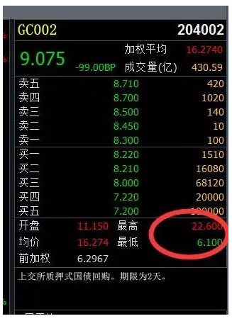 10问10答教你玩转国债逆回购，今日又飙升逆天了！