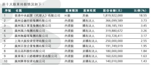 急套现！海航接近原价出清广州农商行股权，下半年还将直面大量到期债券重压 