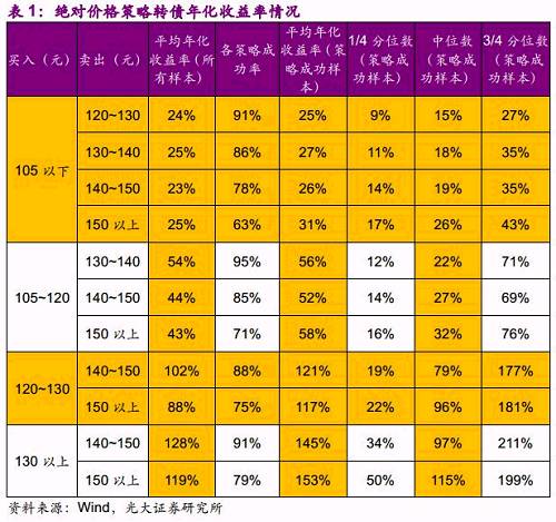 绝对价格策略的成功率：上述不同的买入卖出策略的成功率在63%至95%区间内，其中105~120元区间买入并130以上卖出的策略成功率最高在95%以上。