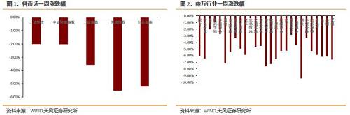 从个券的表现情况来看，大部分个券下跌，下跌最大的有金禾转债（-8.41%）、顺昌转债（-5.39%）、17桐昆EB（-4.97%）、广汽转债（-4.82%）和太阳转债（-4.63%），而上涨最前的5个个券包括康泰转债（20.30%）、艾华转债（8.55%）、航电转债（5.07%）、玲珑转债（3.96%）和16以岭EB（2.27%）。从相对估值的角度来看，大部分个券溢价率上升，其中康泰转债（13.94%）、亚太转债（12.49%）、玲珑转债（12.33%）、艾华转债（12.06%）和双环转债（11.56%）居于前列，泰晶转债（-4.49%）、众兴转债（-4.05%）、15天集EB（-3.38%）、16以岭EB（-3.07%）和光大转债（-2.83%）则估值下转。