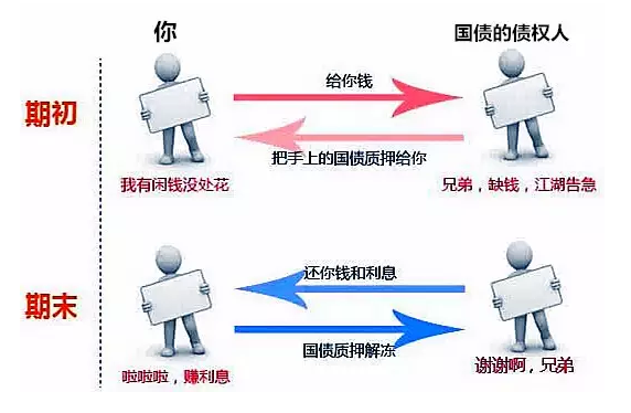 10问10答教你玩转国债逆回购，今日又飙升逆天了！