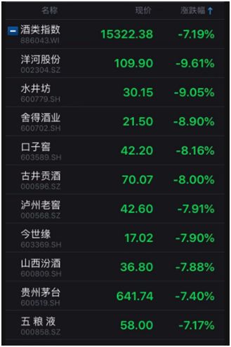白酒股暴跌原因是什么？白酒股暴跌怎么回事贵州茅台跌超6%