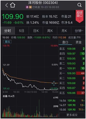 白酒股暴跌原因是什么？白酒股暴跌怎么回事贵州茅台跌超6%