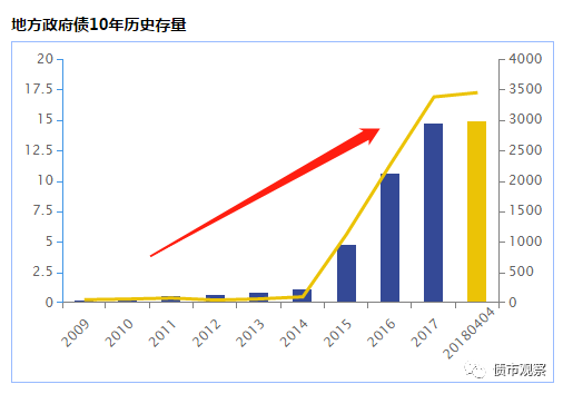 据小债统计，在地方债务中，地方债有3444只、债券余额达到14.96万亿元，位居市场第一、占比达到19.69%。然而，国债发行275只，债券余额134，082.37亿元，占比17.64%，地方债规模已实力赶超国债。事实上，在2017年年末，地方政府债券便已首次超越国债。