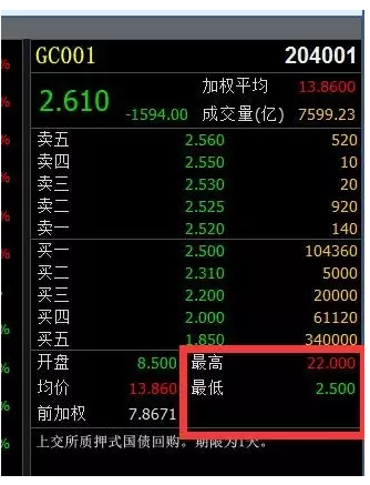 10问10答教你玩转国债逆回购，今日又飙升逆天了！