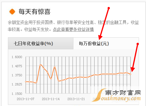 余额宝每天的收入怎么计算