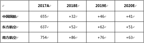 2017至2020三大国有航空公司飞机数量及规划