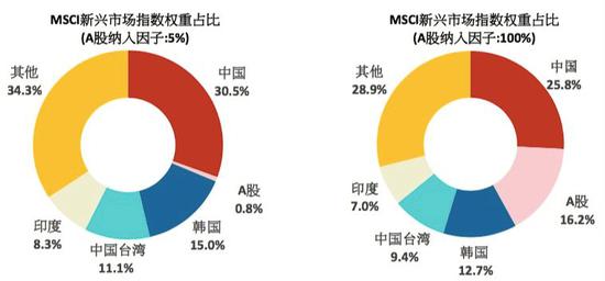 （以MSCI于2018年5月进行的半年度指数调整中使用的数据来，来源：MSCI）