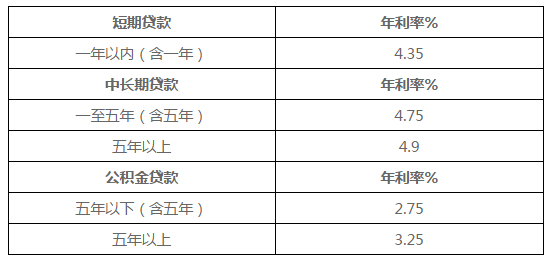 企业贷款利率一览表