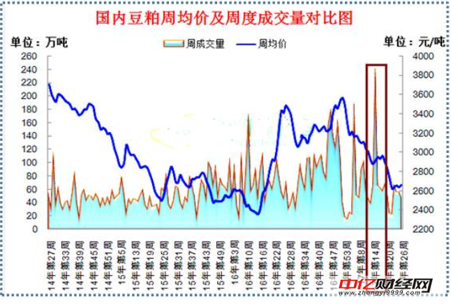 供应仍大 天气市下豆粕行情如何演绎 