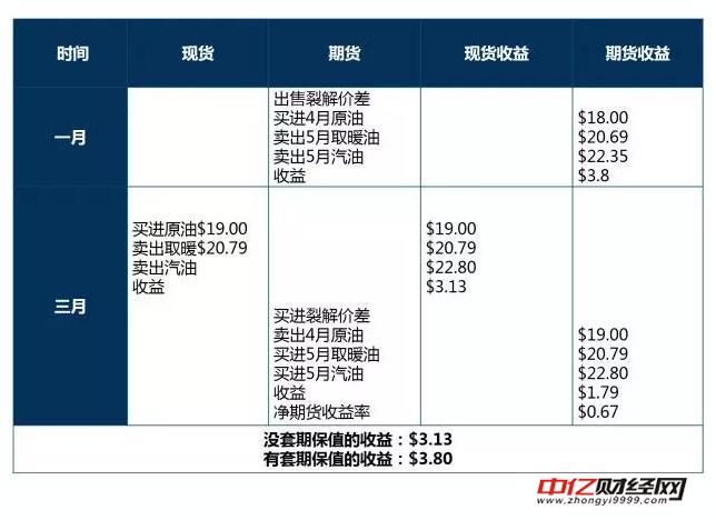 原油期货的基础知识：原油期货的案例