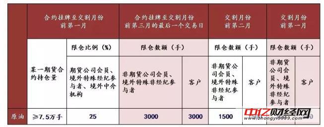 解读原油期货风控制度