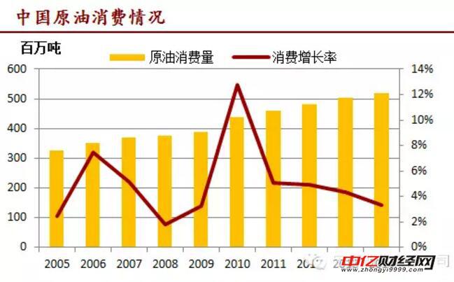原油基础知识之我国原油消费增长原因浅析