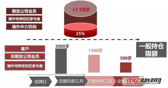 解读原油期货风控制度