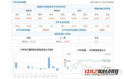英镑看空意愿升温 黄金与原油看多意愿升温