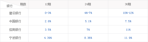 分期手续费率