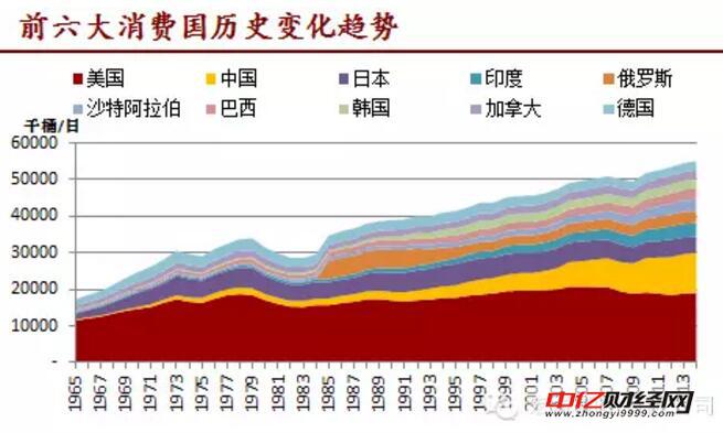 原油基础知识之我国原油消费增长原因浅析