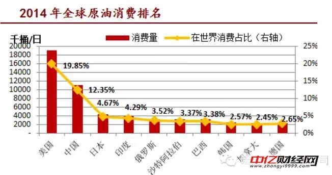 原油基础知识之我国原油消费增长原因浅析