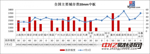 期螺大涨超100 3日钢材指数延续涨势