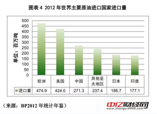原油期货的基础知识：国际供需及贸易（二）