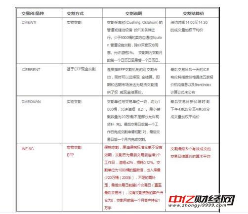 原油期货交割详解