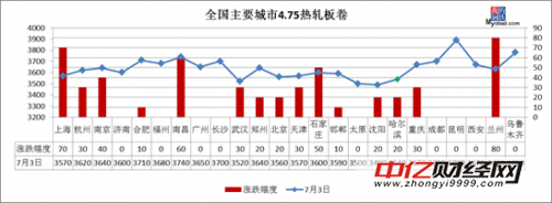 期螺大涨超100 3日钢材指数延续涨势