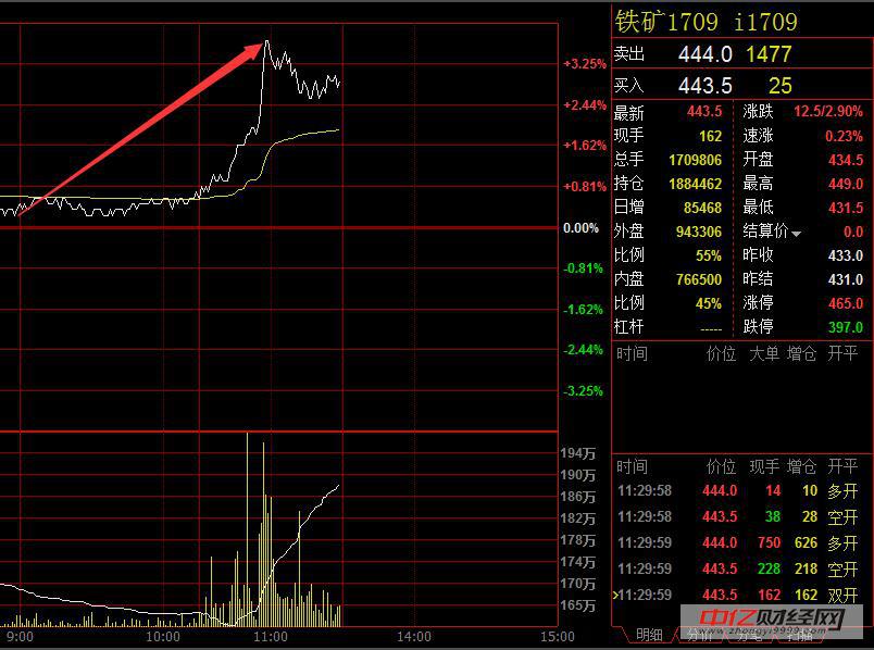 黑色系普遍偏强 铁矿石拉升涨幅近3%