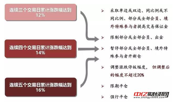 解读原油期货风控制度