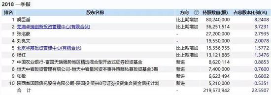 不过，在问题疫苗事件爆发之前，机构股东已在今年上半年纷纷斩仓。