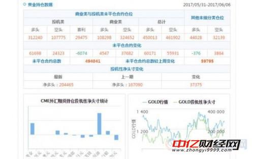 英镑看空意愿升温 黄金与原油看多意愿升温