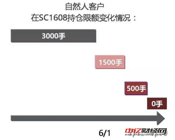 解读原油期货风控制度