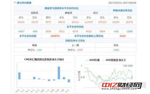 英镑看空意愿升温 黄金与原油看多意愿升温