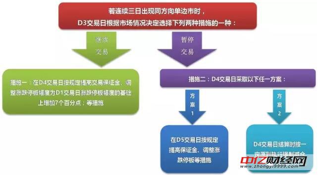 解读原油期货风控制度