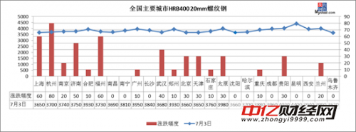期螺大涨超100 3日钢材指数延续涨势