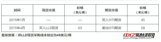 原油期货的基础知识：原油期货的案例