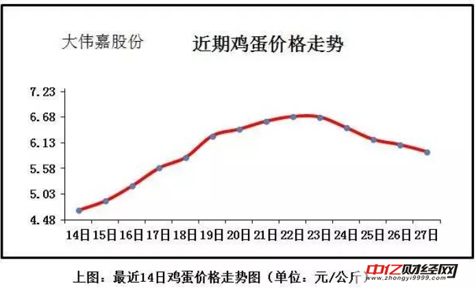市场走货转缓 蛋价全面回调