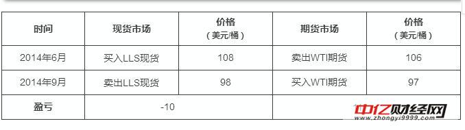 原油期货的基础知识：原油期货的案例