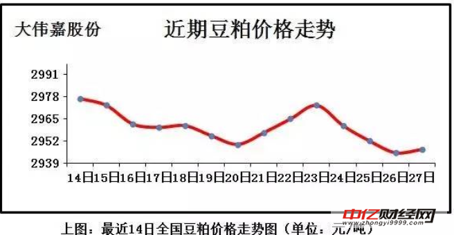 市场走货转缓 蛋价全面回调