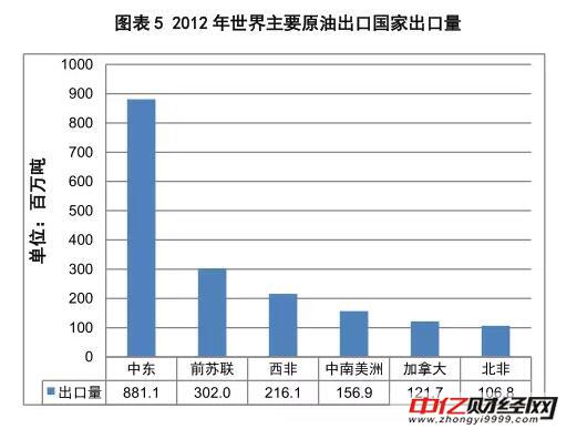 原油期货的基础知识：国际供需及贸易（二）