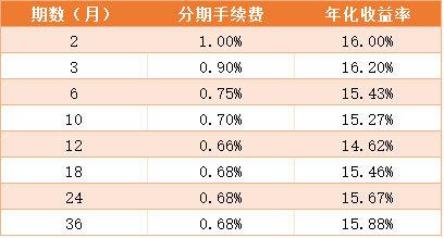 临时资金短缺,信用卡是分期还是最低划算?
