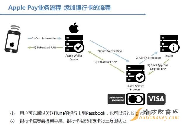 Apple Pay技术流程